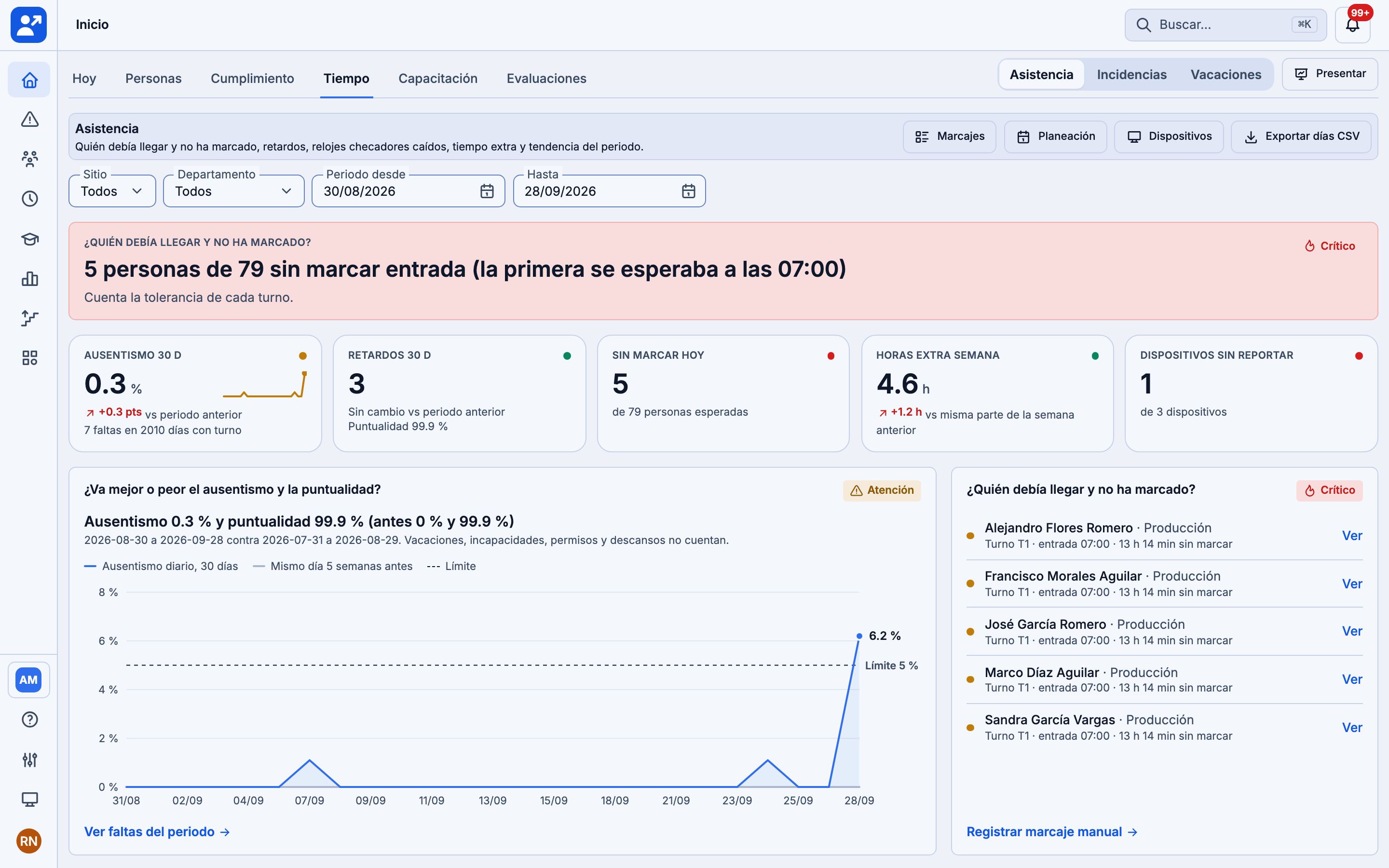 Tablero de asistencia: ausentismo, retardos, personas sin marcar hoy y relojes sin reportar