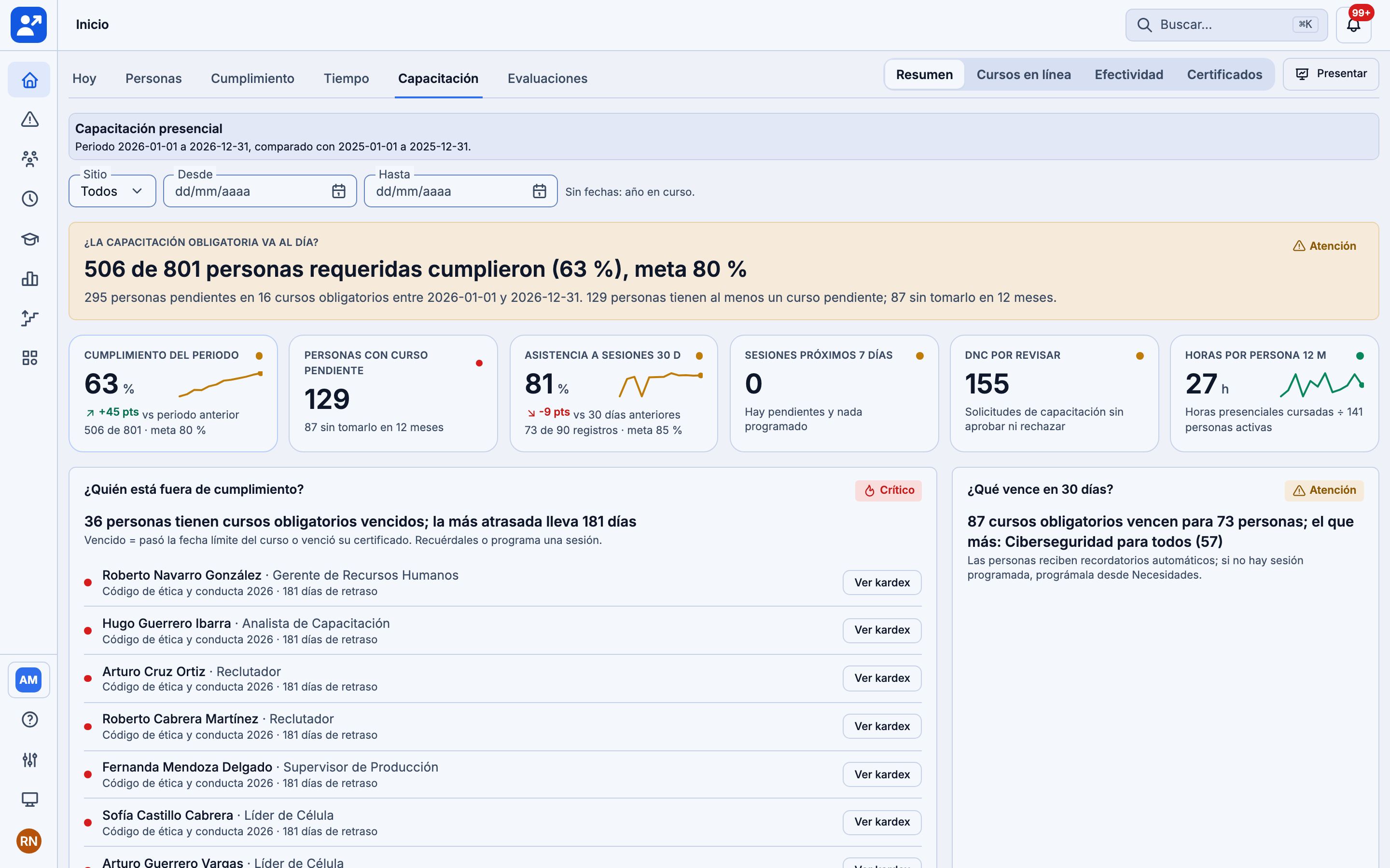 Indicadores de capacitación: cumplimiento de cursos obligatorios y personas fuera de cumplimiento